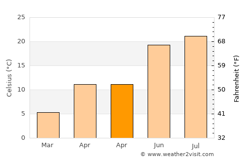 Căpreni average temperature in April