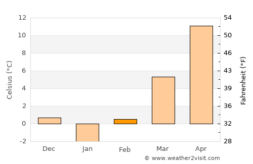 Căpreni average temperature in February