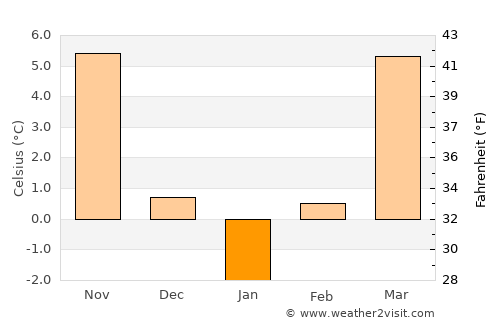 Căpreni average temperature in January