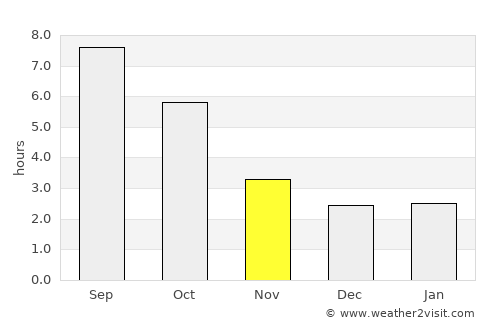 Căpreni average rain in November