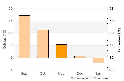 Căpreni average temperature in November