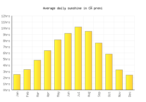 Căpreni average daily sunshine chart