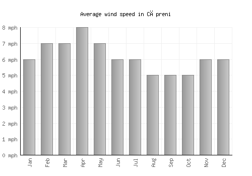 Căpreni average winspeed by month (mph)