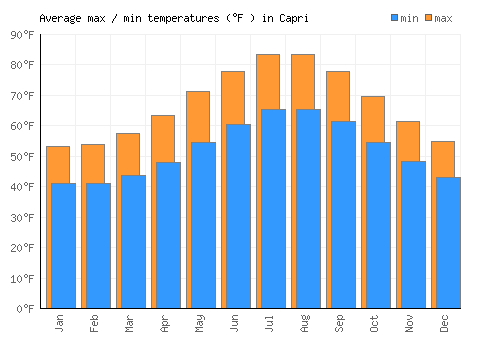 Capri average minimum / maximum temperatures (Fahrenheit)