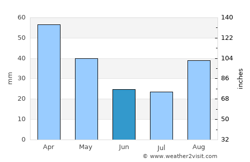 Capri average rain in June