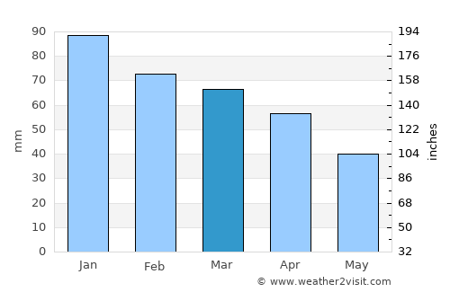 Capri average rain in March