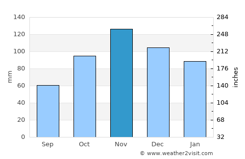 Capri average rain in November
