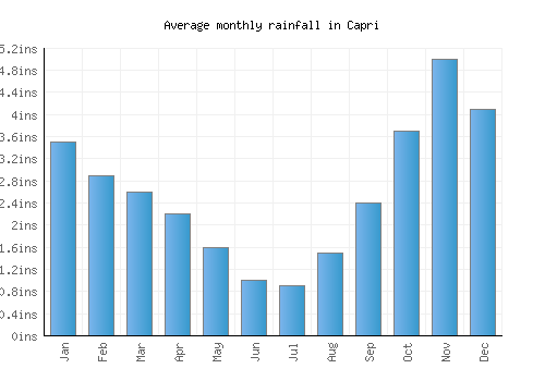 Capri monthly rainfall chart (inches)