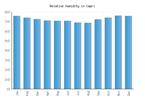 Capri relative humidity averages