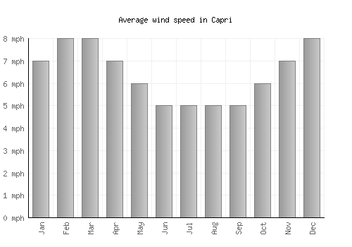 Capri average winspeed by month (mph)