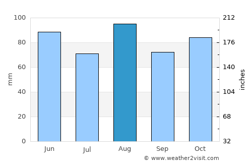Caprino Veronese average rain in August