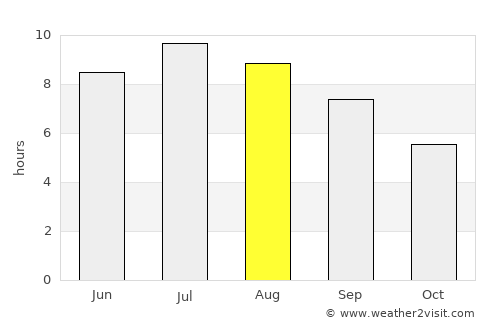 Caprino Veronese average rain in August