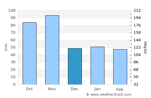 Caprino Veronese average rain in December
