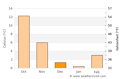 Caprino Veronese average temperature in December