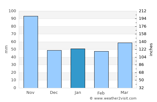 Caprino Veronese average rain in January