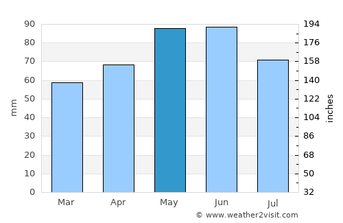 Caprino Veronese average rain in May