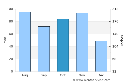 Caprino Veronese average rain in October