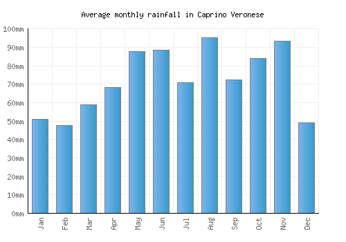 Caprino Veronese monthly rainfall chart (mm)