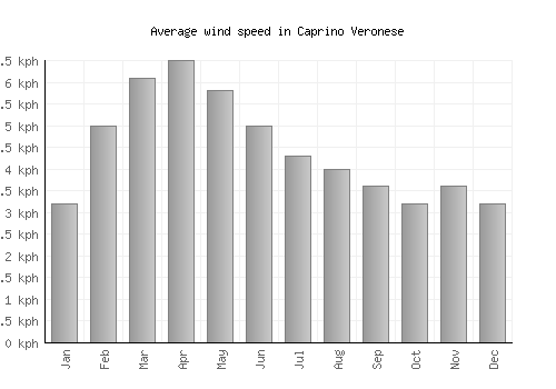 Caprino Veronese average winspeed by month (km/h)