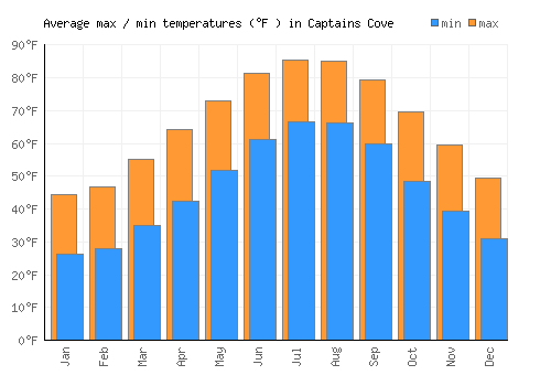 Captains Cove average minimum / maximum temperatures (Fahrenheit)