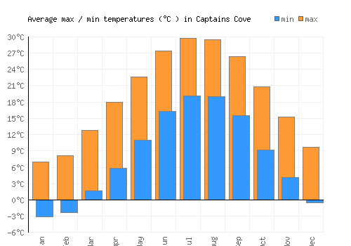 Captains Cove average minimum / maximum temperatures (Celsius)