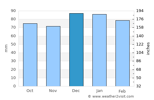 Captains Cove average rain in December