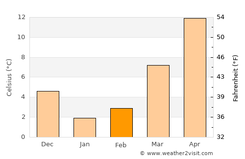 Captains Cove average temperature in February