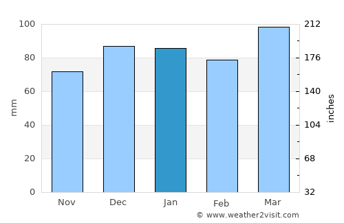 Captains Cove average rain in January