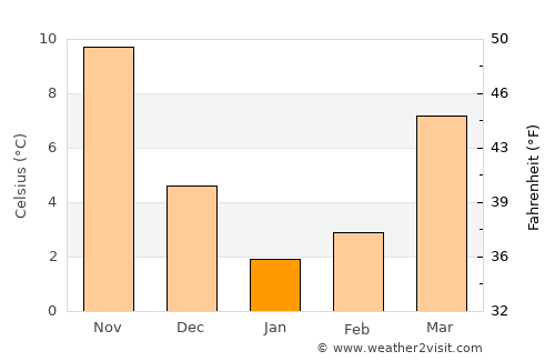 Captains Cove average temperature in January