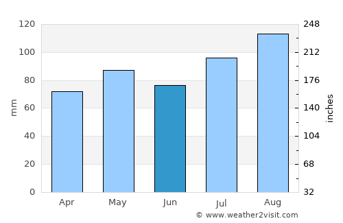 Captains Cove average rain in June