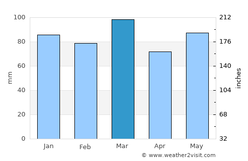 Captains Cove average rain in March