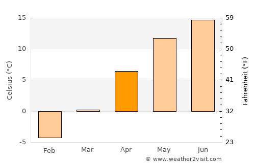 Capu Câmpului average temperature in April
