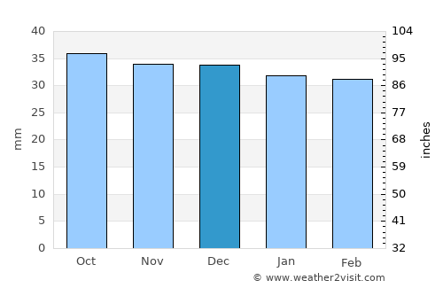 Capu Câmpului average rain in December