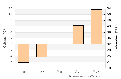 Capu Câmpului average temperature in March