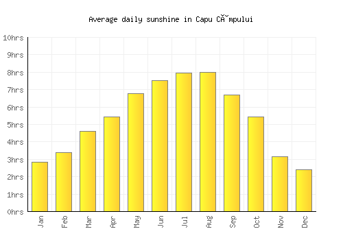Capu Câmpului average daily sunshine chart
