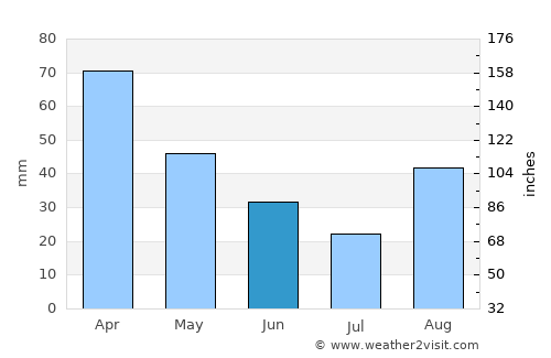 Capua average rain in June