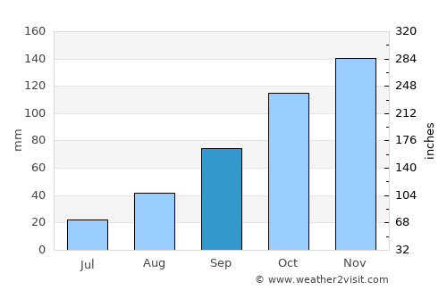 Capua average rain in September