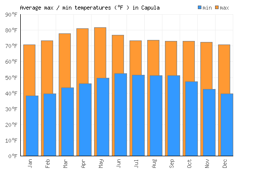 Capula average minimum / maximum temperatures (Fahrenheit)
