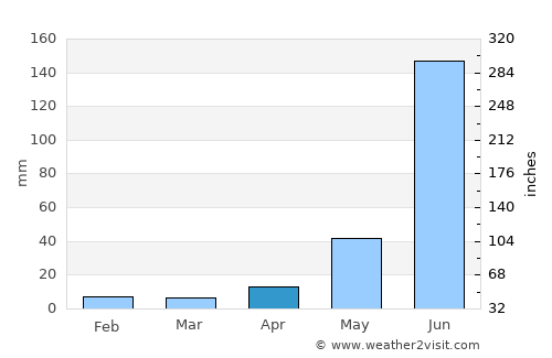 Capula average rain in April