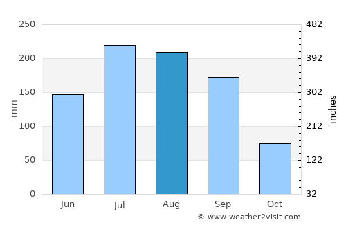 Capula average rain in August