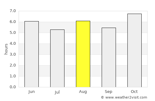 Capula average rain in August