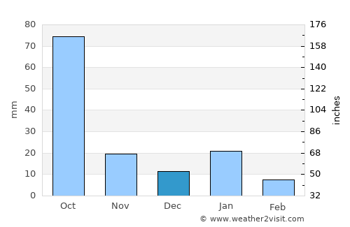 Capula average rain in December