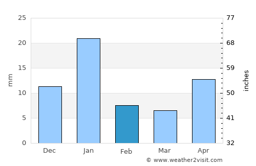 Capula average rain in February