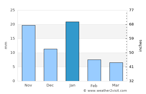Capula average rain in January