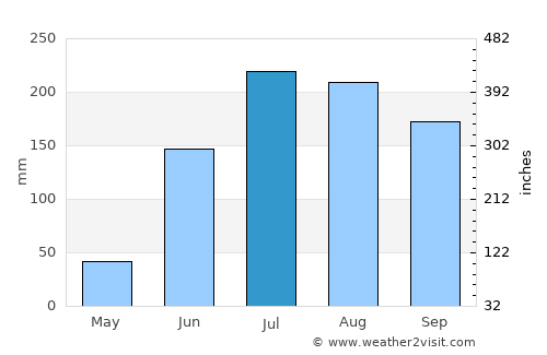 Capula average rain in July