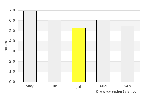 Capula average rain in July