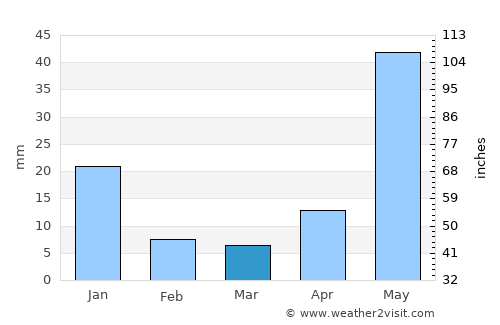 Capula average rain in March