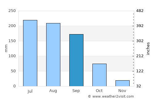 Capula average rain in September