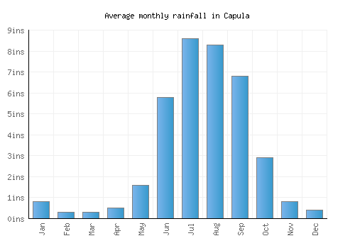 Capula monthly rainfall chart (inches)