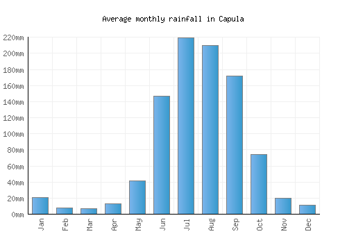 Capula monthly rainfall chart (mm)